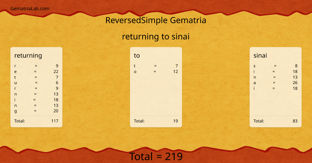returning to sinai in reversedSimple Gematria